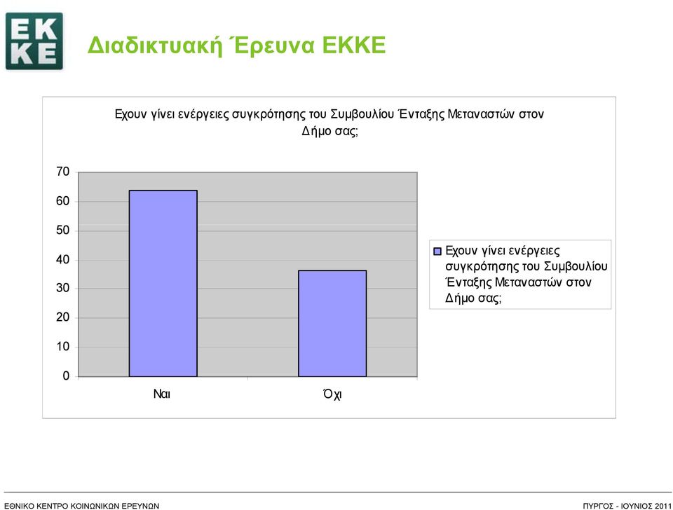 Δήμο σας; 70 60 50 40 30 20 Εχουν γίνει ενέργειες 