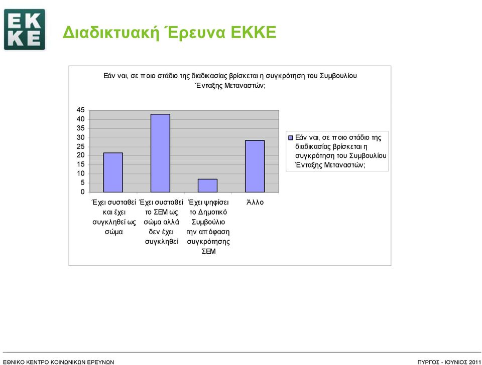 το ΣΕΜ ως σώμα αλλά δεν έχει συγκληθεί Έχει ψηφίσει το Δημοτικό Συμβούλιο την απ όφαση συγκρότησης ΣΕΜ