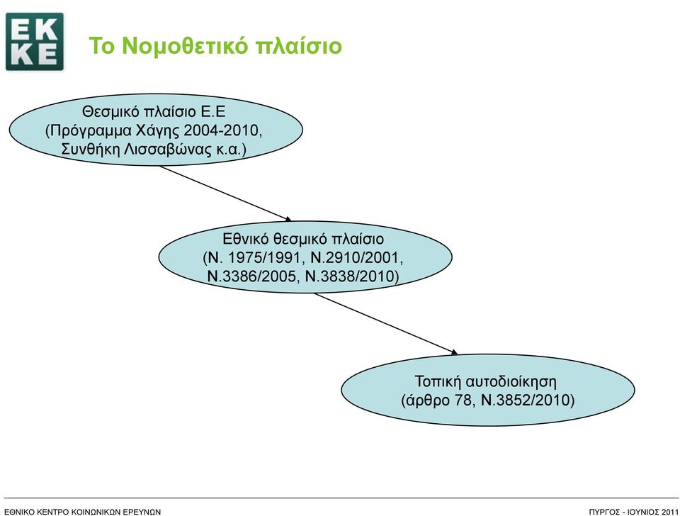1975/1991, Ν.2910/2001, Ν.3386/2005, Ν.