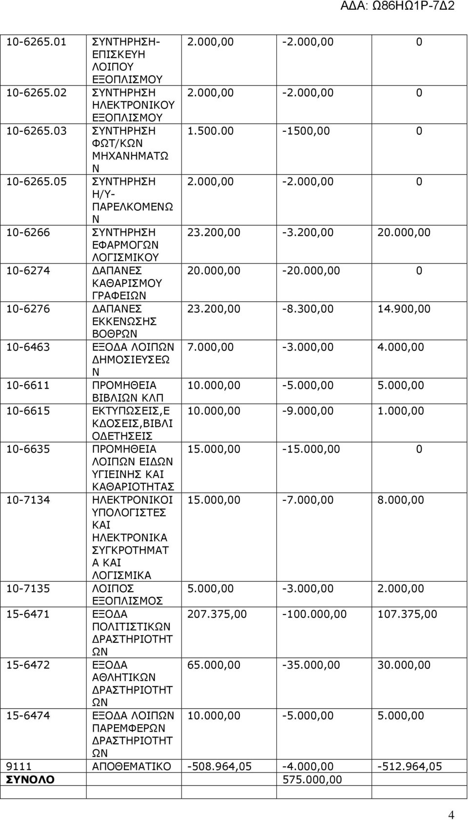 300,00 14.900,00 ΕΚΚΕΩΣΗΣ ΒΟΘΡΩ 10-6463 ΕΞΟ Α ΛΟΙΠΩ 7.000,00-3.000,00 4.000,00 ΗΜΟΣΙΕΥΣΕΩ 10-6611 ΠΡΟΜΗΘΕΙΑ 10.000,00-5.000,00 5.000,00 ΒΙΒΛΙΩ ΚΛΠ 10-6615 ΕΚΤΥΠΩΣΕΙΣ,Ε 10.000,00-9.000,00 1.