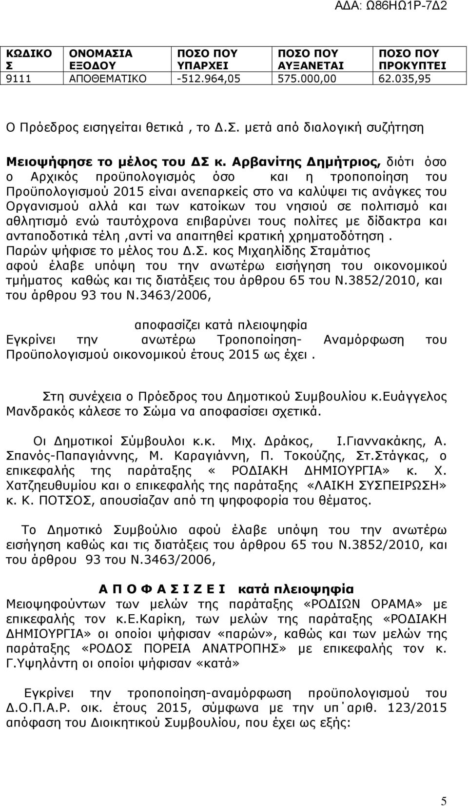 πολιτισµό και αθλητισµό ενώ ταυτόχρονα επιβαρύνει τους πολίτες µε δίδακτρα και ανταποδοτικά τέλη,αντί να απαιτηθεί κρατική χρηµατοδότηση. Παρών ψήφισε το µέλος του.σ. κος Μιχαηλίδης Σταµάτιος αφού έλαβε υπόψη του την ανωτέρω εισήγηση του οικονοµικού τµήµατος καθώς και τις διατάξεις του άρθρου 65 του.