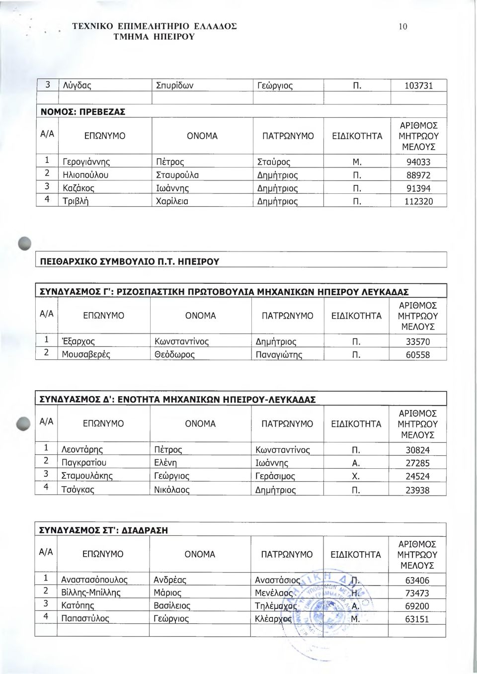 33570 2 Μουσαβερές Θεόδωρος Παναγιώτης Π. 60558 ΣΥΝΔΥΑΣΜΟΣ Δ': ΕΝΟΤΗΤΑ ΜΗΧΑΝΙΚΩΝ ΗΠΕΙΡΟΥ-ΛΕΥΚΑΔΑΣ 1 Λεοντάρης Πέτρος Κωνσταντίνος Π. 30824 2 Παγκρατίου Ελένη Ιωάννης Α.