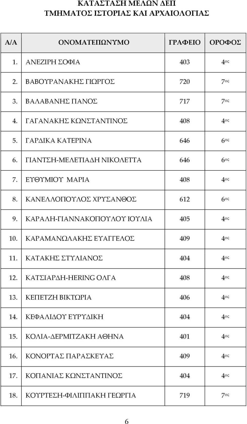 ΚΑΝΕΛΛΟΠΟΥΛΟΣ ΧΡΥΣΑΝΘΟΣ 612 6 ος 9. ΚΑΡΑΛΗ-ΓΙΑΝΝΑΚΟΠΟΥΛΟΥ ΙΟΥΛΙΑ 405 4 ος 10. ΚΑΡΑΜΑΝΩΛΑΚΗΣ ΕΥΑΓΓΕΛΟΣ 409 4 ος 11. ΚΑΤΑΚΗΣ ΣΤΥΛΙΑΝΟΣ 404 4 ος 12.