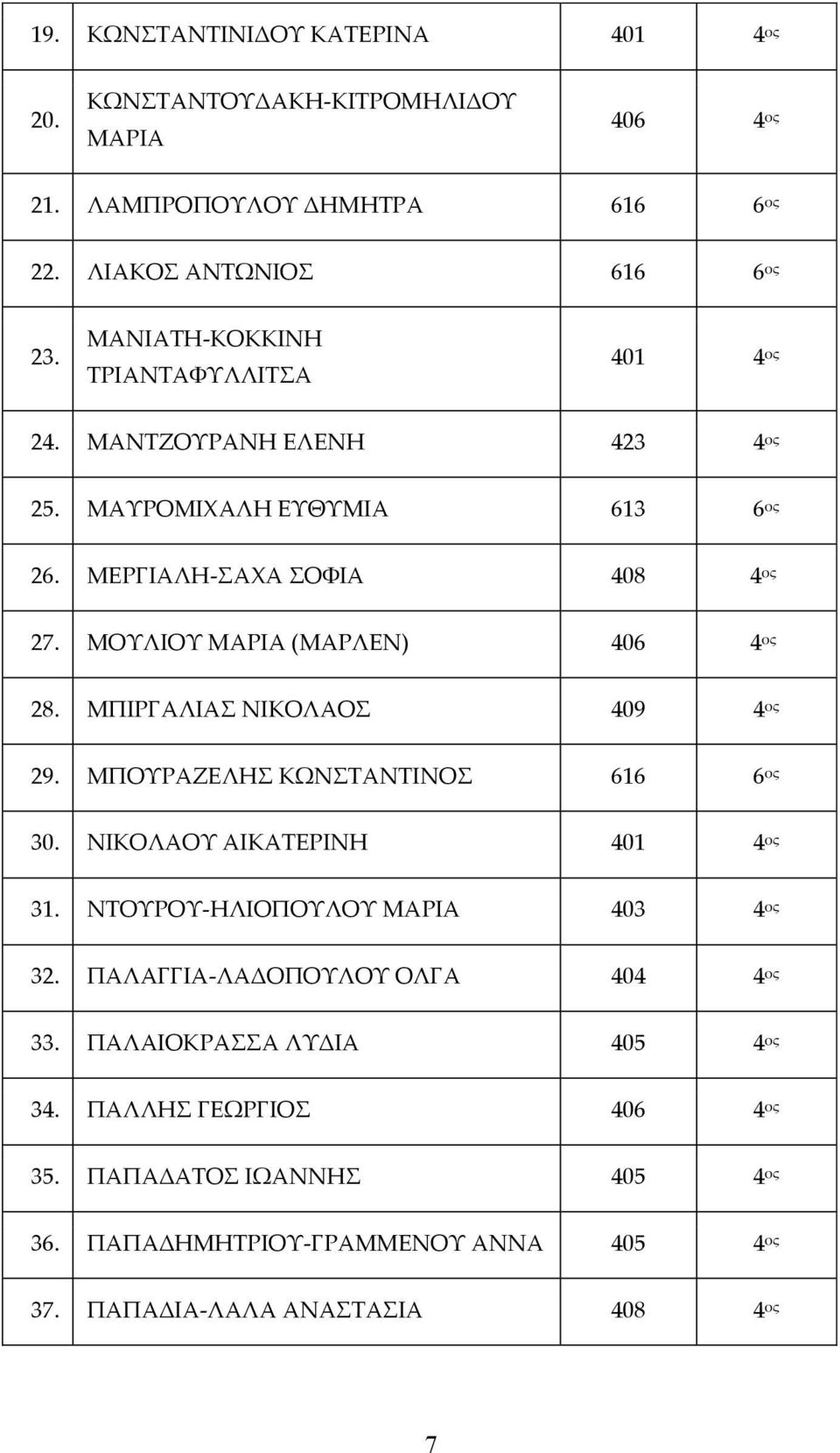 ΜΟΥΛΙΟΥ ΜΑΡΙΑ (ΜΑΡΛΕΝ) 406 4 ος 28. ΜΠΙΡΓΑΛΙΑΣ ΝΙΚΟΛΑΟΣ 409 4 ος 29. ΜΠΟΥΡΑΖΕΛΗΣ ΚΩΝΣΤΑΝΤΙΝΟΣ 616 6 ος 30. ΝΙΚΟΛΑΟΥ ΑΙΚΑΤΕΡΙΝΗ 401 4 ος 31.