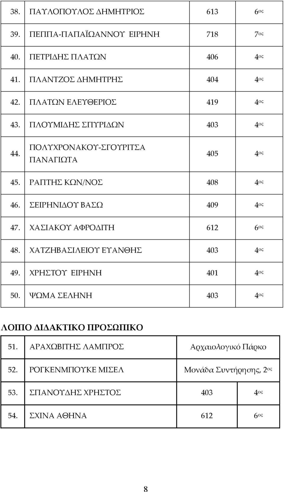 ΣΕΙΡΗΝΙΔΟΥ ΒΑΣΩ 409 4 ος 47. ΧΑΣΙΑΚΟΥ ΑΦΡΟΔΙΤΗ 612 6 ος 48. ΧΑΤΖΗΒΑΣΙΛΕΙΟΥ ΕΥΑΝΘΗΣ 403 4 ος 49. ΧΡΗΣΤΟΥ ΕΙΡΗΝΗ 401 4 ος 50.
