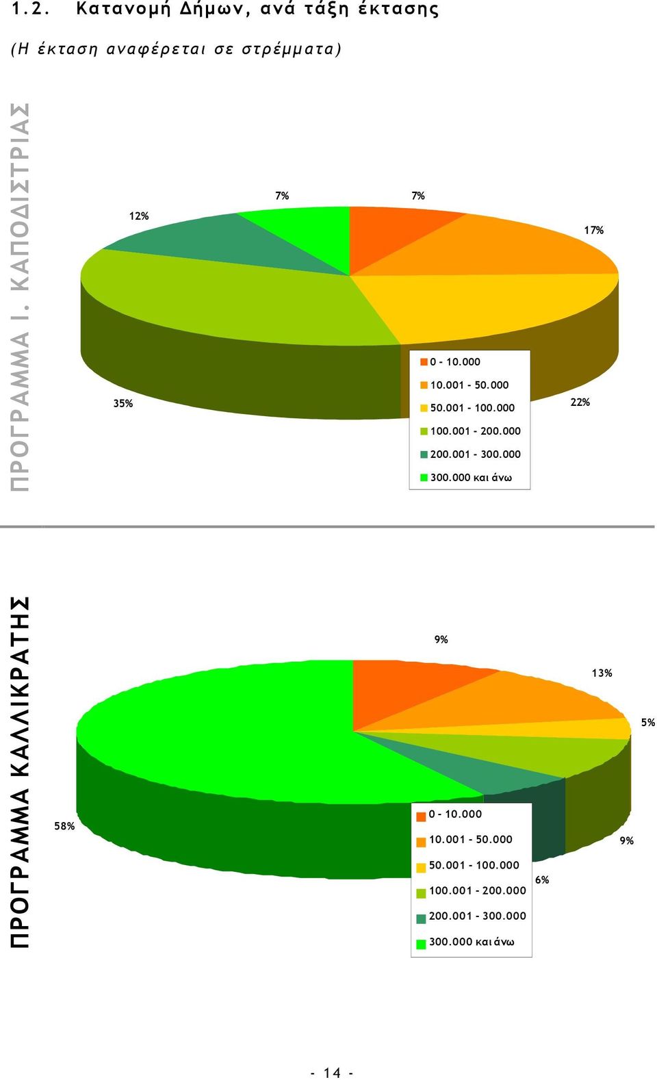 001-300.000 300.000 και άνω 22% 17% ΠΡΟΓΡΑΜΜΑ ΚΑΛΛΙΚΡΑΤΗΣ 58% 9% 0-10.000 10.001-50.