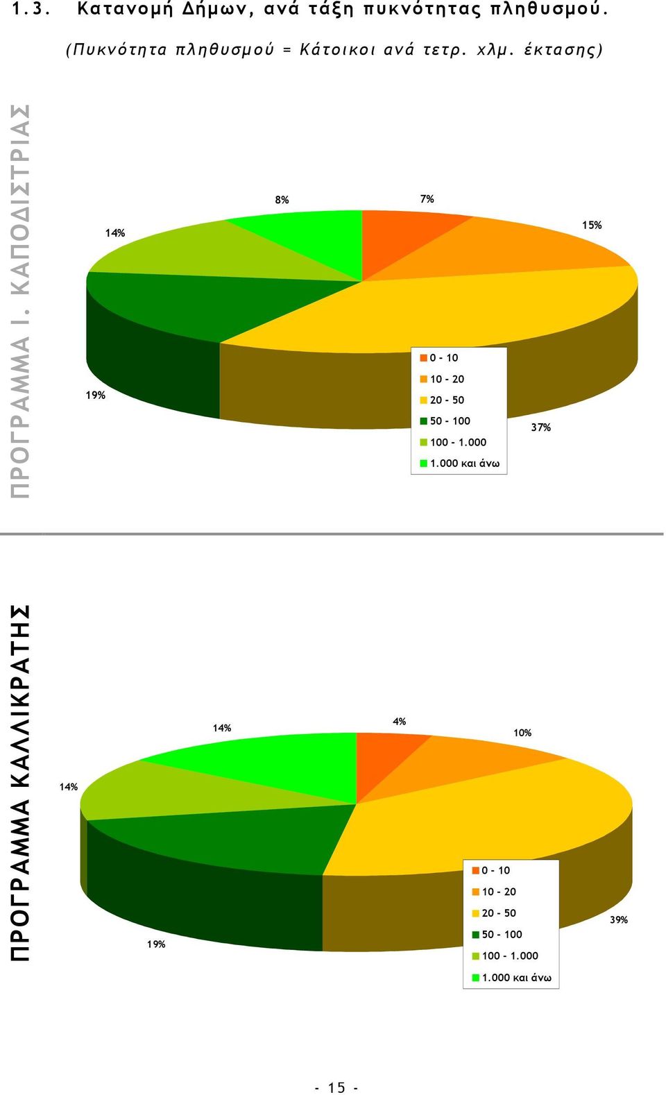 ΚΑΠΟ ΙΣΤΡΙΑΣ 19% 14% 8% 7% 0-10 10-20 20-50 50-100 100-1.000 1.