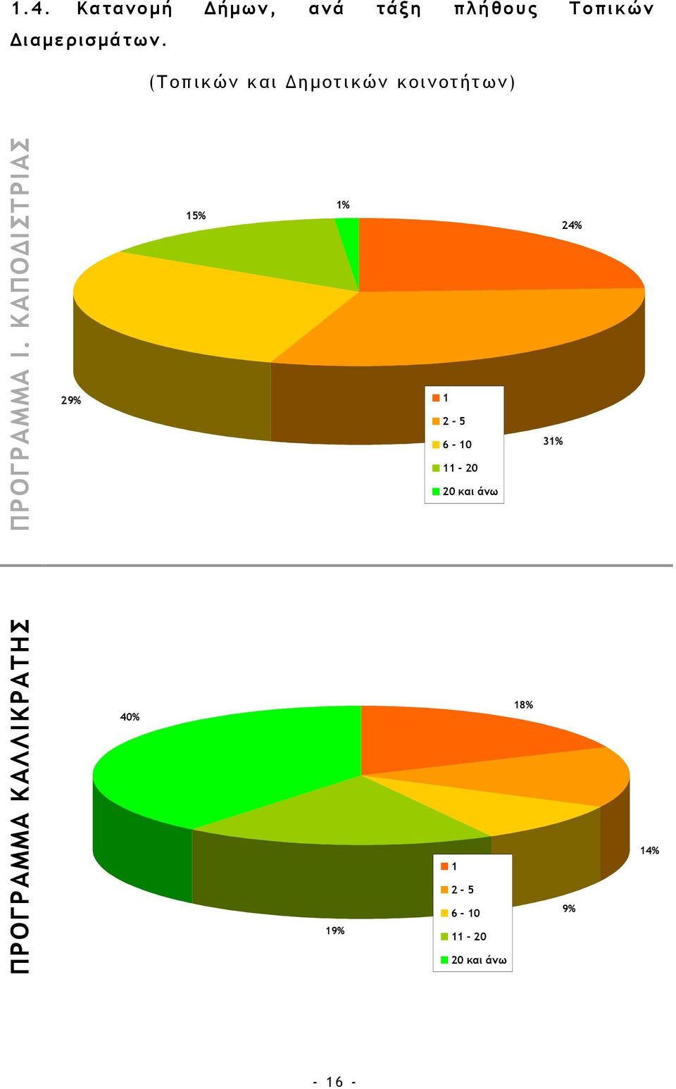 ΚΑΠΟ ΙΣΤΡΙΑΣ 29% 15% 1% 1 2-5 6-10 11-20 20 και άνω 31% 24%