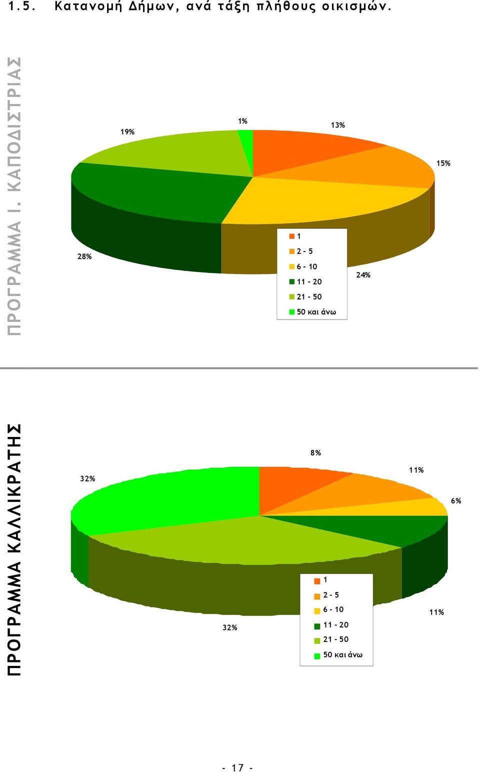 ΚΑΠΟ ΙΣΤΡΙΑΣ 28% 19% 1% 13% 1 2-5 6-10 11-20 21-50 50