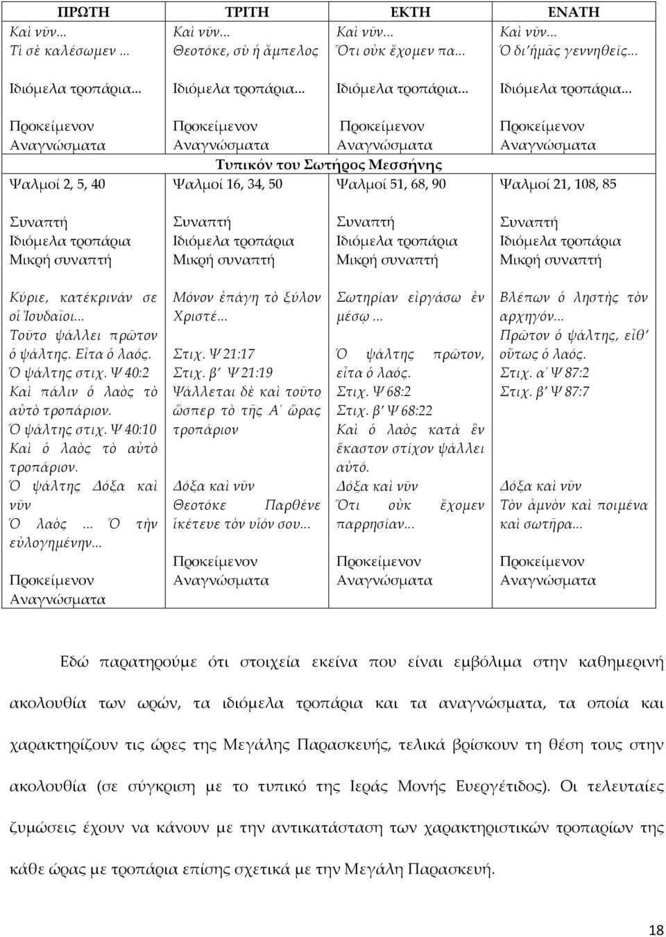 .. Προκείμενον Αναγνώσματα Ψαλμοί 2, 5, 40 Προκείμενον Προκείμενον Αναγνώσματα Αναγνώσματα Τυπικόν του Σωτήρος Μεσσήνης Ψαλμοί 16, 34, 50 Ψαλμοί 51, 68, 90 Προκείμενον Αναγνώσματα Ψαλμοί 21, 108, 85
