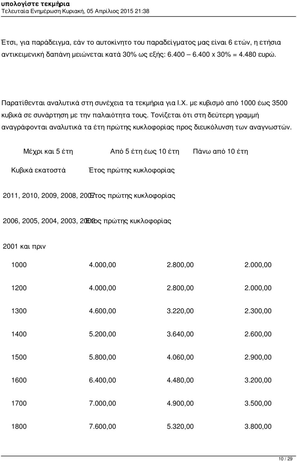 Τονίζεται ότι στη δεύτερη γραμμή αναγράφονται αναλυτικά τα έτη πρώτης κυκλοφορίας προς διευκόλυνση των αναγνωστών.