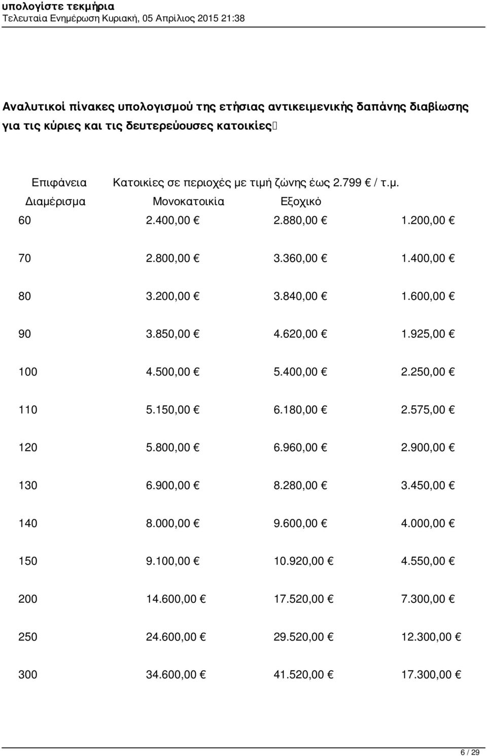 850,00 4.620,00 1.925,00 100 4.500,00 5.400,00 2.250,00 110 5.150,00 6.180,00 2.575,00 120 5.800,00 6.960,00 2.900,00 130 6.900,00 8.280,00 3.450,00 140 8.