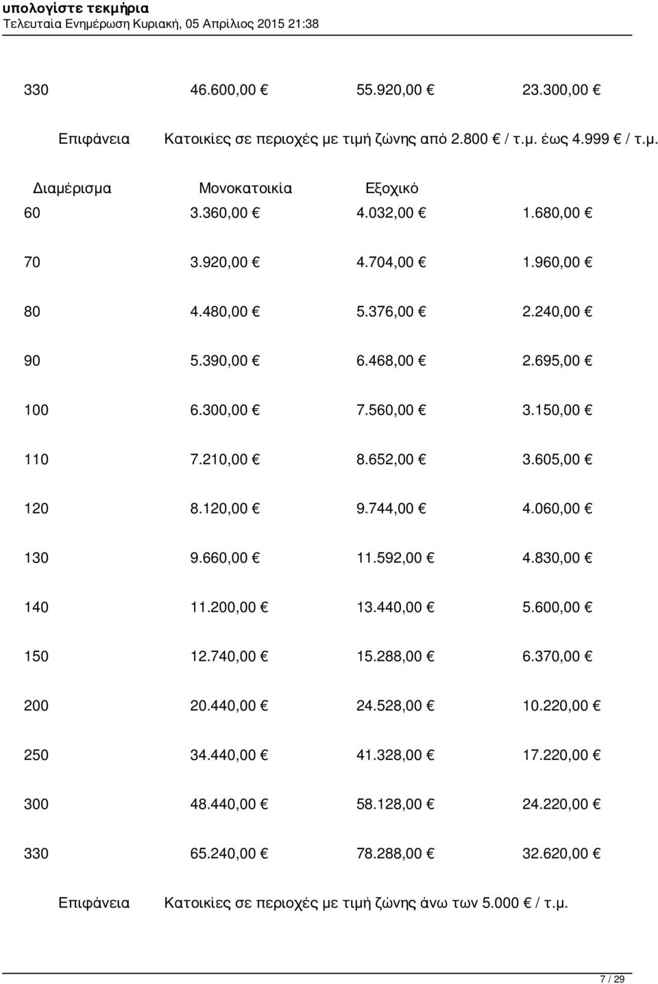 605,00 120 8.120,00 9.744,00 4.060,00 130 9.660,00 11.592,00 4.830,00 140 11.200,00 13.440,00 5.600,00 150 12.740,00 15.288,00 6.370,00 200 20.440,00 24.528,00 10.