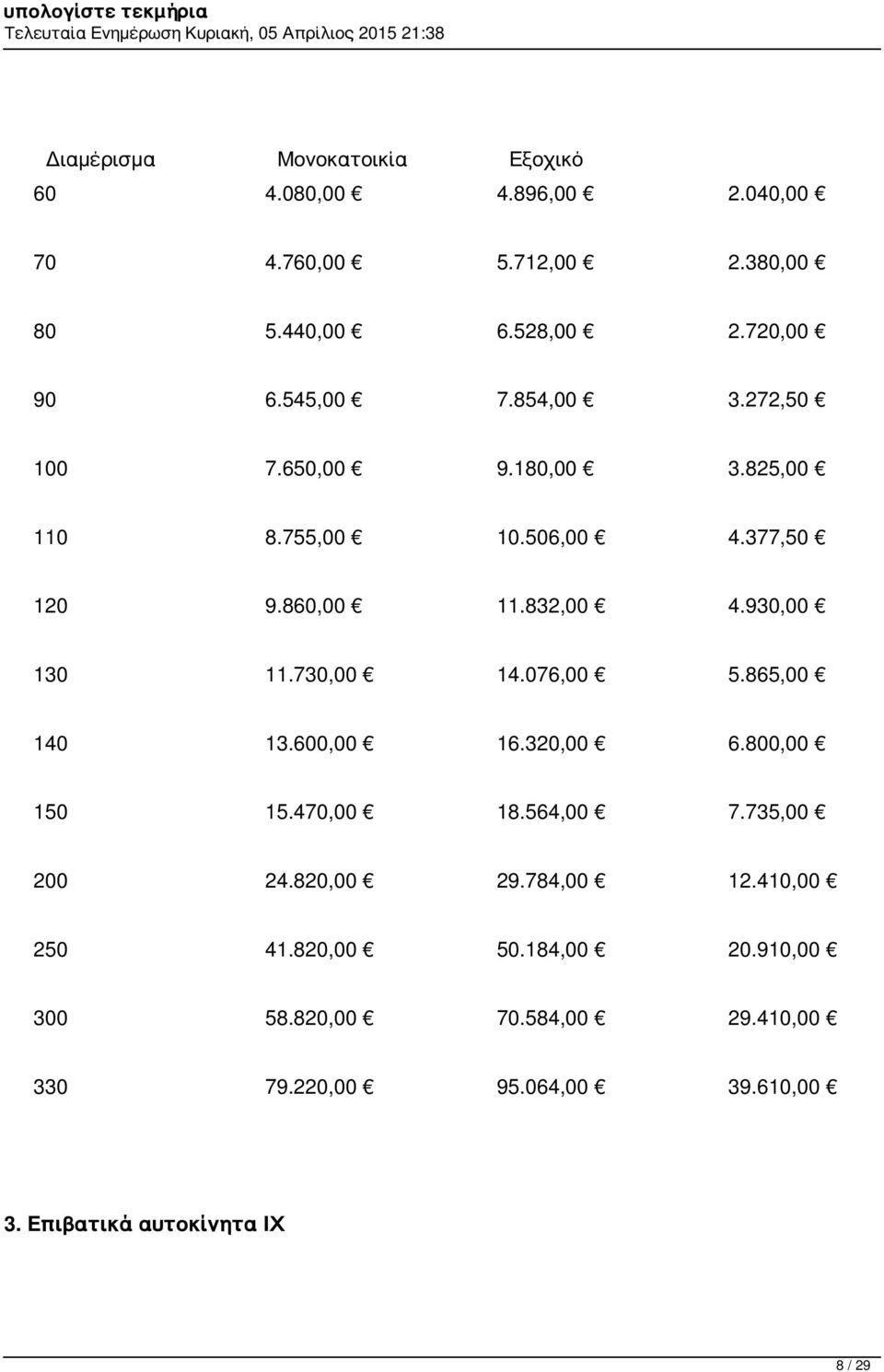 730,00 14.076,00 5.865,00 140 13.600,00 16.320,00 6.800,00 150 15.470,00 18.564,00 7.735,00 200 24.820,00 29.784,00 12.