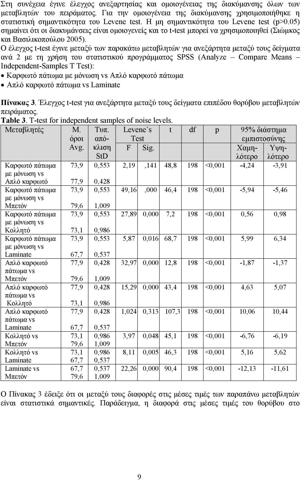 05) σημαίνει ότι οι διακυμάνσεις είναι ομοιογενείς και το t-test μπορεί να χρησιμοποιηθεί (Σιώμκος και Βασιλικοπούλου 2005).