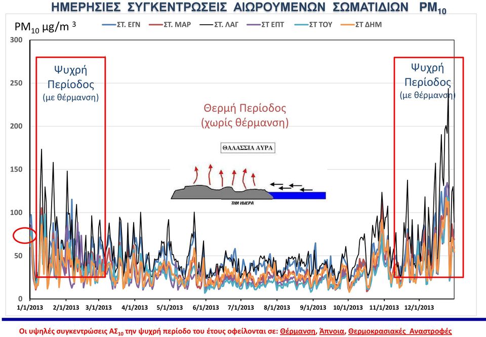 θέρμανση) 150 100 50 0 1/1/2013 2/1/2013 3/1/2013 4/1/2013 5/1/2013 6/1/2013 7/1/2013 8/1/2013 9/1/2013 10/1/2013