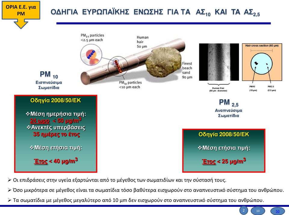 Ανεκτές υπερβάσεις 35 ημέρες το έτος Μέση ετήσια τιμή: Έτος < 40 μg/m 3 PM 2,5 Αναπνεύσιμα Σωματίδια Οδηγία 2008/50/ΕΚ Μέση ετήσια τιμή: Έτος < 25 μg/m