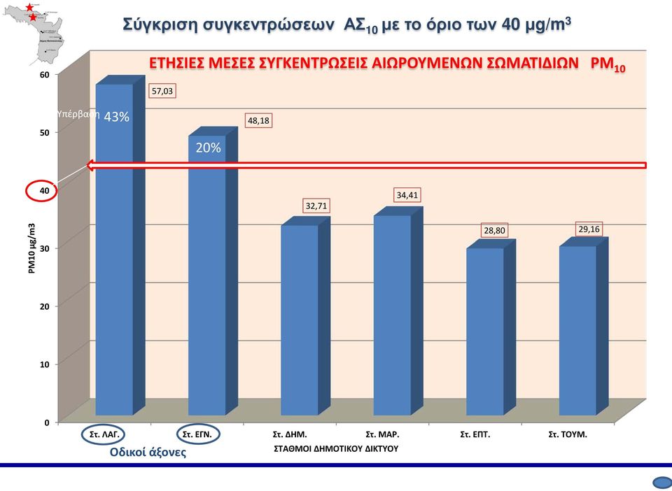 48,18 40 32,71 34,41 PM10 μg/m3 30 28,80 29,16 20 10 0 Στ. ΛΑΓ. Στ. ΕΓΝ.