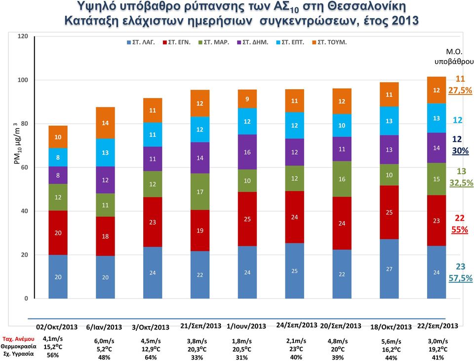 12 30% 13 32,5% 22 55% 20 20 20 24 22 24 25 22 27 24 23 57,5% 0 Ταχ. Ανέμου Θερμοκρασία Σχ.