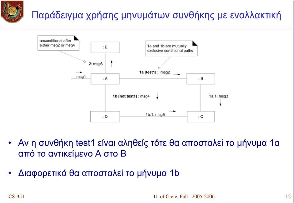 μήνυμα 1α από το αντικείμενο Α στο Β Διαφορετικά θα