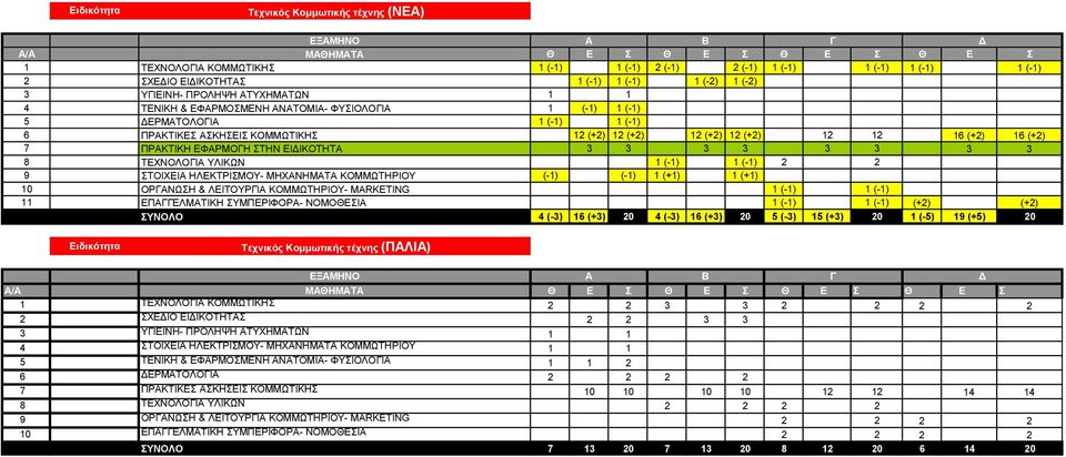 ΕΙΔΙΚΟΤΗΤΑ 3 3 3 3 3 3 3 3 8 ΤΕΧΝΟΛΟΓΙΑ ΥΛΙΚΩΝ 1 (-1) 1 (-1) 2 2 9 ΣΤΟΙΧΕΙΑ ΗΛΕΚΤΡΙΣΜΟΥ- ΜΗΧΑΝΗΜΑΤΑ ΚΟΜΜΩΤΗΡΙΟΥ (-1) (-1) 1 (+1) 1 (+1) 10 ΟΡΓΑΝΩΣΗ & ΛΕΙΤΟΥΡΓΙΑ ΚΟΜΜΩΤΗΡΙΟΥ- MARKETING 1 (-1) 1 (-1)