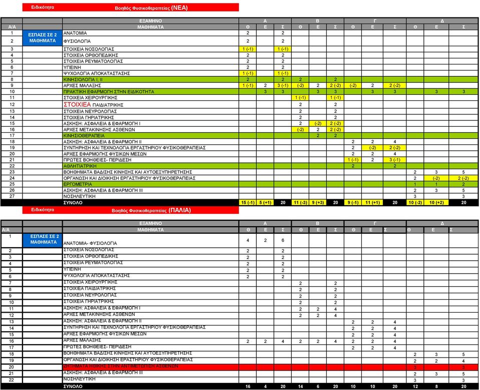 (-1) 1 (-1) 12 ΣΤΟΙΧΙΕΑ ΠΑΙΔΙΑΤΡΙΚΗΣ 2 2 13 ΣΤΟΙΧΕΙΑ ΝΕΥΡΟΛΟΓΙΑΣ 2 2 14 ΣΤΟΙΧΕΙΑ ΓΗΡΙΑΤΡΙΚΗΣ 2 2 15 ΑΣΚΗΣΗ: ΑΣΦΑΛΕΙΑ & ΕΦΑΡΜΟΓΗ Ι 2 (-2) 2 (-2) 16 ΑΡΧΕΣ ΜΕΤΑΚΙΝΗΣΗΣ ΑΣΘΕΝΩΝ (-2) 2 2 (-2) 17