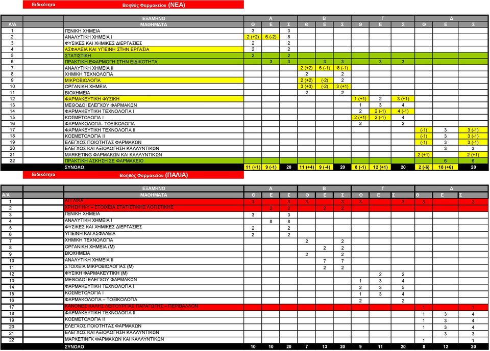 (+1) 2 3 (+1) 13 ΜΕΘΟΔΟΙ ΕΛΕΓΧΟΥ ΦΑΡΜΑΚΩΝ 1 3 4 14 ΦΑΡΜΑΚΕΥΤΙΚΗ ΤΕΧΝΟΛΟΓΙΑ Ι 2 2 (-1) 4 (-1) 15 ΚΟΣΜΕΤΟΛΟΓΙΑ Ι 2 (+1) 2 (-1) 4 16 ΦΑΡΜΑΚΟΛΟΓΙΑ- ΤΟΞΙΚΟΛΟΓΙΑ 2 2 17 ΦΑΡΜΑΚΕΥΤΙΚΗ ΤΕΧΝΟΛΟΓΙΑ ΙΙ (-1) 3 3