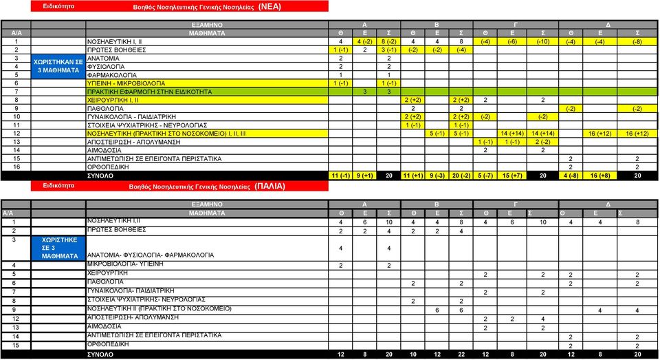 ΓΥΝΑΙΚΟΛΟΓΙΑ - ΠΑΙΔΙΑΤΡΙΚΗ 2 (+2) 2 (+2) (-2) (-2) 11 ΣΤΟΙΧΕΙΑ ΨΥΧΙΑΤΡΙΚΗΣ - ΝΕΥΡΟΛΟΓΙΑΣ 1 (-1) 1 (-1) 12 ΝΟΣΗΛΕΥΤΙΚΗ (ΠΡΑΚΤΙΚΗ ΣΤΟ ΝΟΣΟΚΟΜΕΙΟ) Ι, ΙΙ, ΙΙΙ 5 (-1) 5 (-1) 14 (+14) 14 (+14) 16 (+12) 16