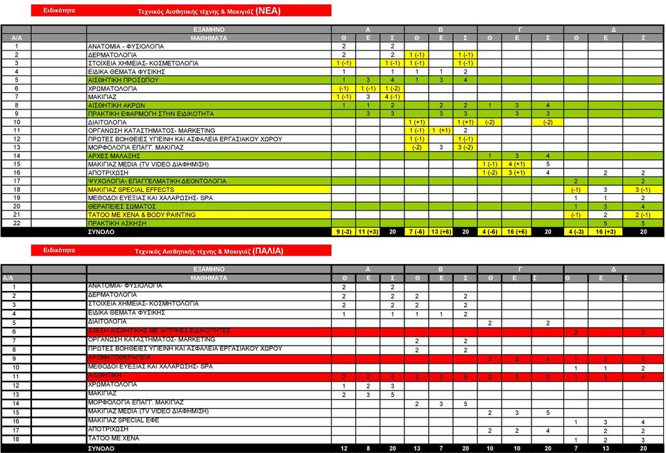 (+1) (-2) (-2) 11 ΟΡΓΑΝΩΣΗ ΚΑΤΑΣΤΗΜΑΤΟΣ- MARKETING 1 (-1) 1 (+1) 2 12 ΠΡΩΤΕΣ ΒΟΗΘΕΙΕΣ ΥΓΙΕΙΝΗ ΚΑΙ ΑΣΦΑΛΕΙΑ ΕΡΓΑΣΙΑΚΟΥ ΧΩΡΟΥ 1 (-1) 1 (-1) 13 ΜΟΡΦΟΛΟΓΙΑ ΕΠΑΓΓ.