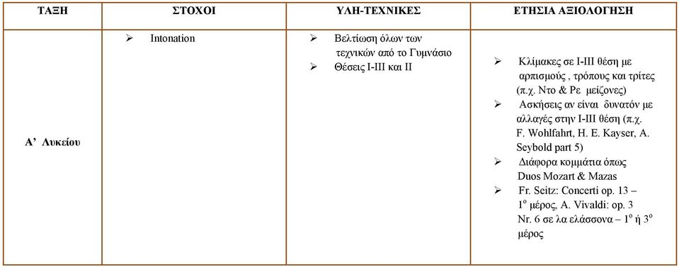 Ντο & Ρε μείζονες) Aσκήσεις αν είναι δυνατόν με αλλαγές στην I-III θέση (π.χ. F. Wohlfahrt, H. E. Kayser, A.