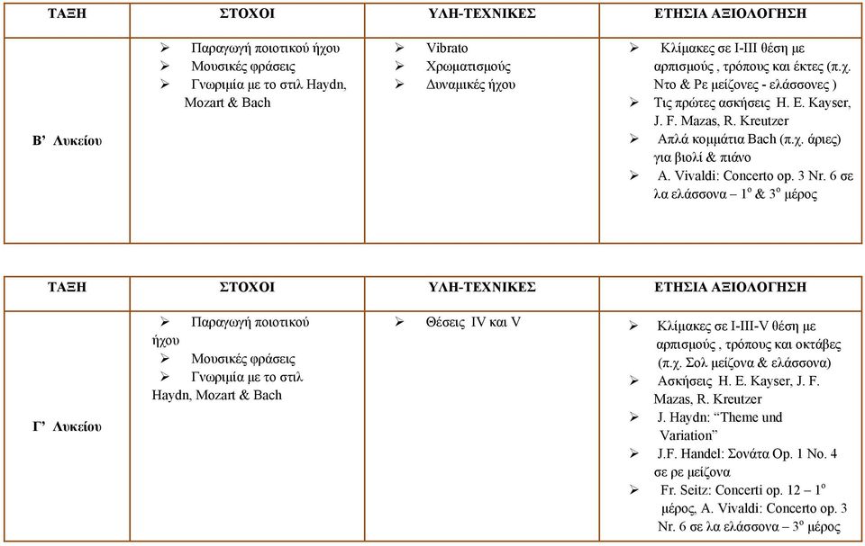 3 Nr. 6 σε λα ελάσσονα 1 ο & 3 ο μέρος ΤΑΞΗ ΣΤΟΧΟΙ ΥΛΗ-ΤΕΧΝΙΚΕΣ ΕΤΗΣΙΑ ΑΞΙΟΛΟΓΗΣΗ Γ Λυκείου Παραγωγή ποιοτικού ήχου Μουσικές φράσεις Γνωριμία με το στιλ Haydn, Mozart & Bach Θέσεις IV και V Κλίμακες