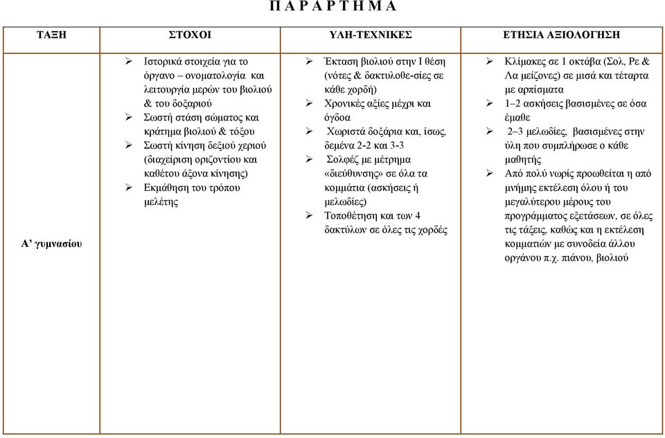 αξίες μέχρι και όγδοα Χωριστά δοξάρια και, ίσως, δεμένα 2-2 και 3-3 Σολφέζ με μέτρημα «διεύθυνσης» σε όλα τα κομμάτια (ασκήσεις ή μελωδίες) Τοποθέτηση και των 4 δακτύλων σε όλες τις χορδές Κλίμακες