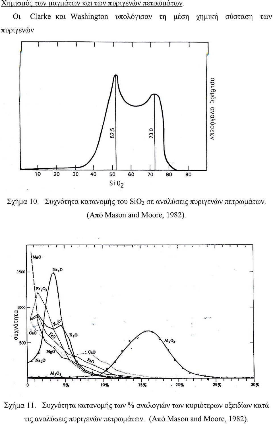 Συχνότητα κατανομής του SiO 2 σε αναλύσεις πυριγενών πετρωμάτων.