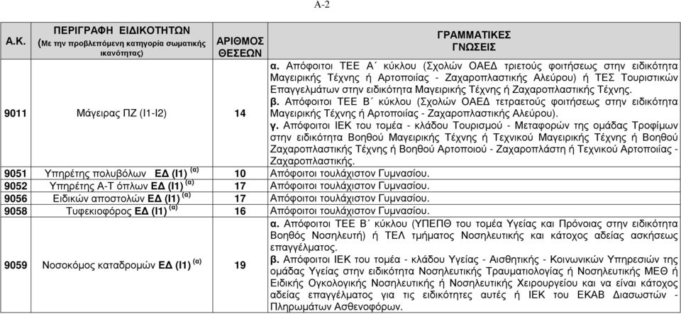9058 Τυφεκιοφόρος Ε (I1) (α) 16 Απόφοιτοι τουλάχιστον Γυµνασίου. 9059 Νοσοκόµος καταδροµών Ε (I1) (α) 19 Α-2 ΓΡΑΜΜΑΤΙΚΕΣ ΓΝΩΣΕΙΣ α.