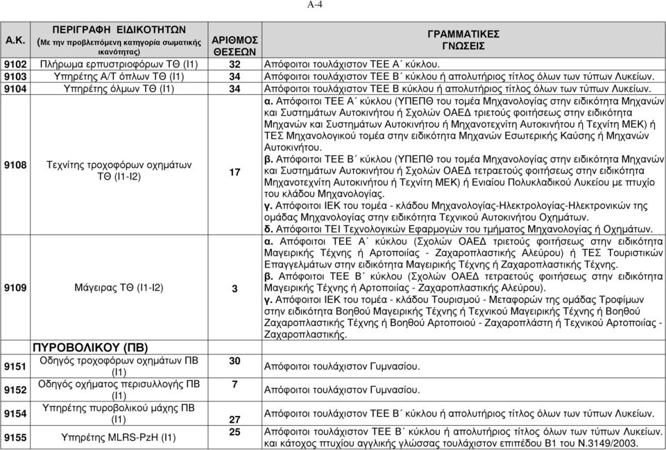 9104 Υπηρέτης όλµων ΤΘ (I1) 34 Απόφοιτοι τουλάχιστον ΤΕΕ Β κύκλου ή απολυτήριος τίτλος όλων των τύπων Λυκείων.
