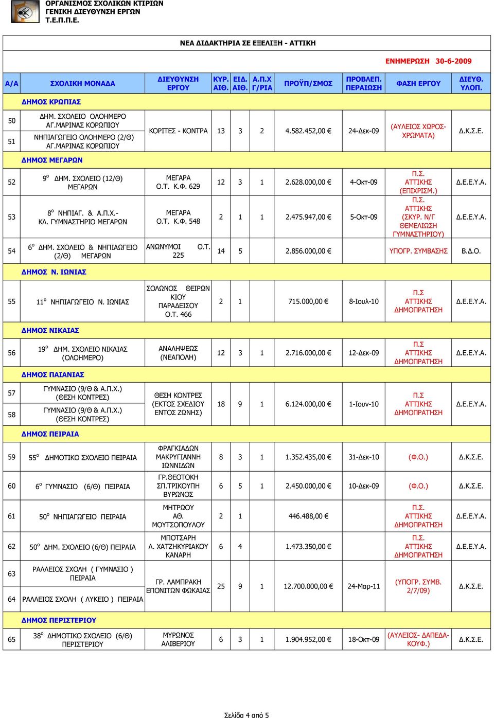 475.47,00 5-Οκτ-0 (ΕΠΙΧΡΙΣΜ.) (Σ Ν/Γ ΘΕΜΕΛΙΩΣΗ ΓΥΜΝΑΣΤΗΡΙΟΥ) 54 6 ο ΔΗΜ. ΣΧΟΛΕΙΟ & ΝΗΠΙΑΩΓΕΙΟ (2/Θ) ΜΕΓΑΡΩΝ ΑΝΩΝΥΜΟΙ 225 Ο.Τ. 4 5 2.856.000,00 ΥΠΟΓΡ. ΣΥΜΒΑΣΗΣ Β.Δ.Ο. ΔΗΜΟΣ Ν.