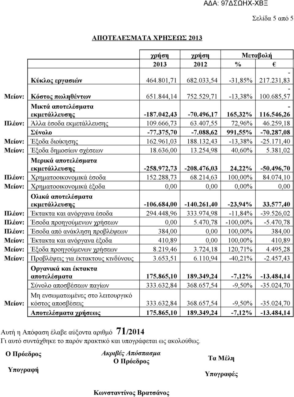 287,08 Μείον: Έξοδα διοίκησης 162.961,03 188.132,43 13,38% 25.171,40 Μείον: Έξοδα δημοσίων σχέσεων 18.636,00 13.254,98 40,60% 5.381,02 Μερικά αποτελέσματα εκμετάλλευσης 258.972,73 208.