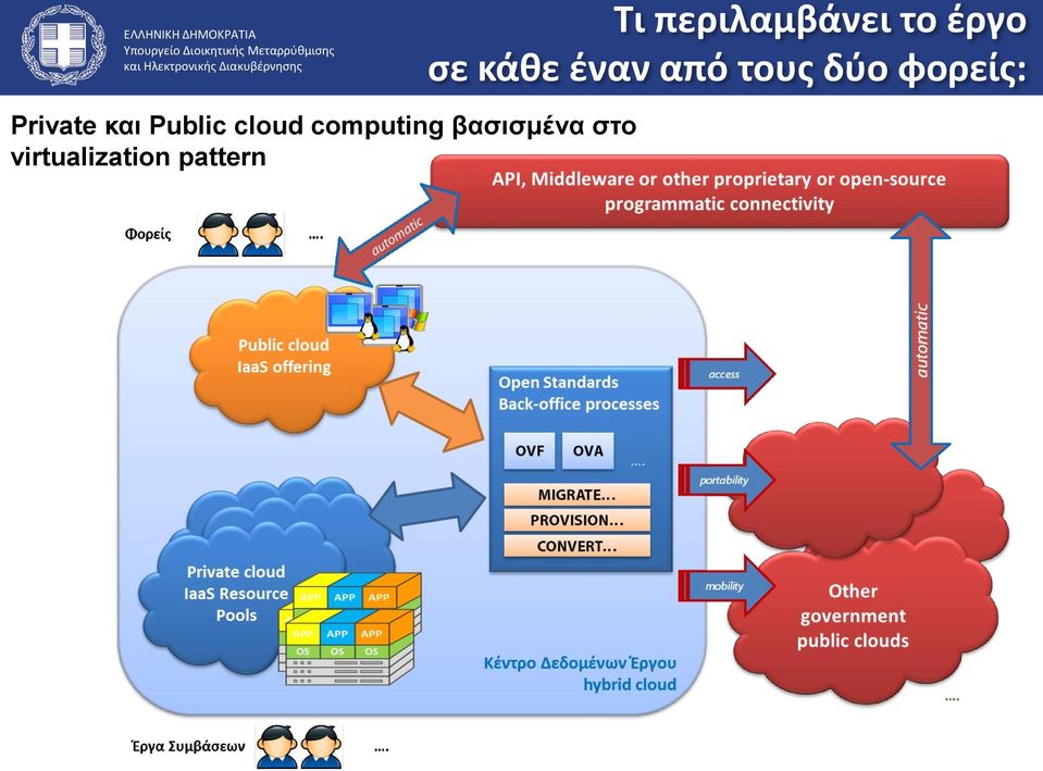 Private και Public cloud