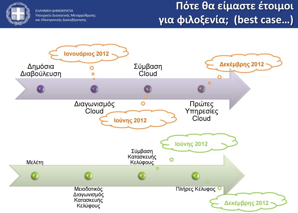 Ιούνης 2012 Πρώτες Υπηρεσίες Cloud Μελέτη Σύμβαση Κατασκευής Κελύφους