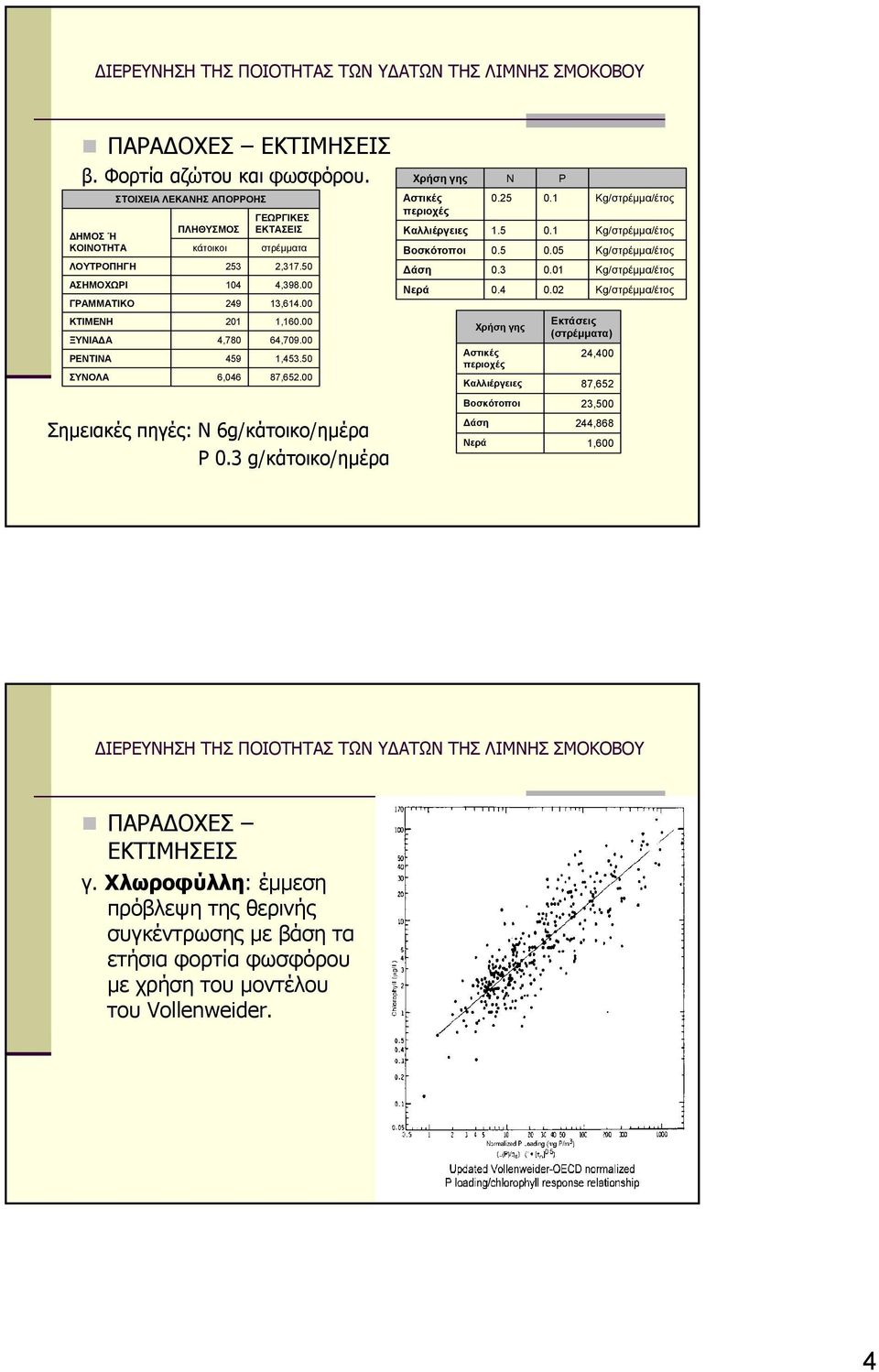 στρέµµατα,37.5 4,398. 3,64.,6. 64,79.,453.5 87,65. Σηµειακές πηγές: Ν 6g/κάτοικο/ηµέρα Ρ.