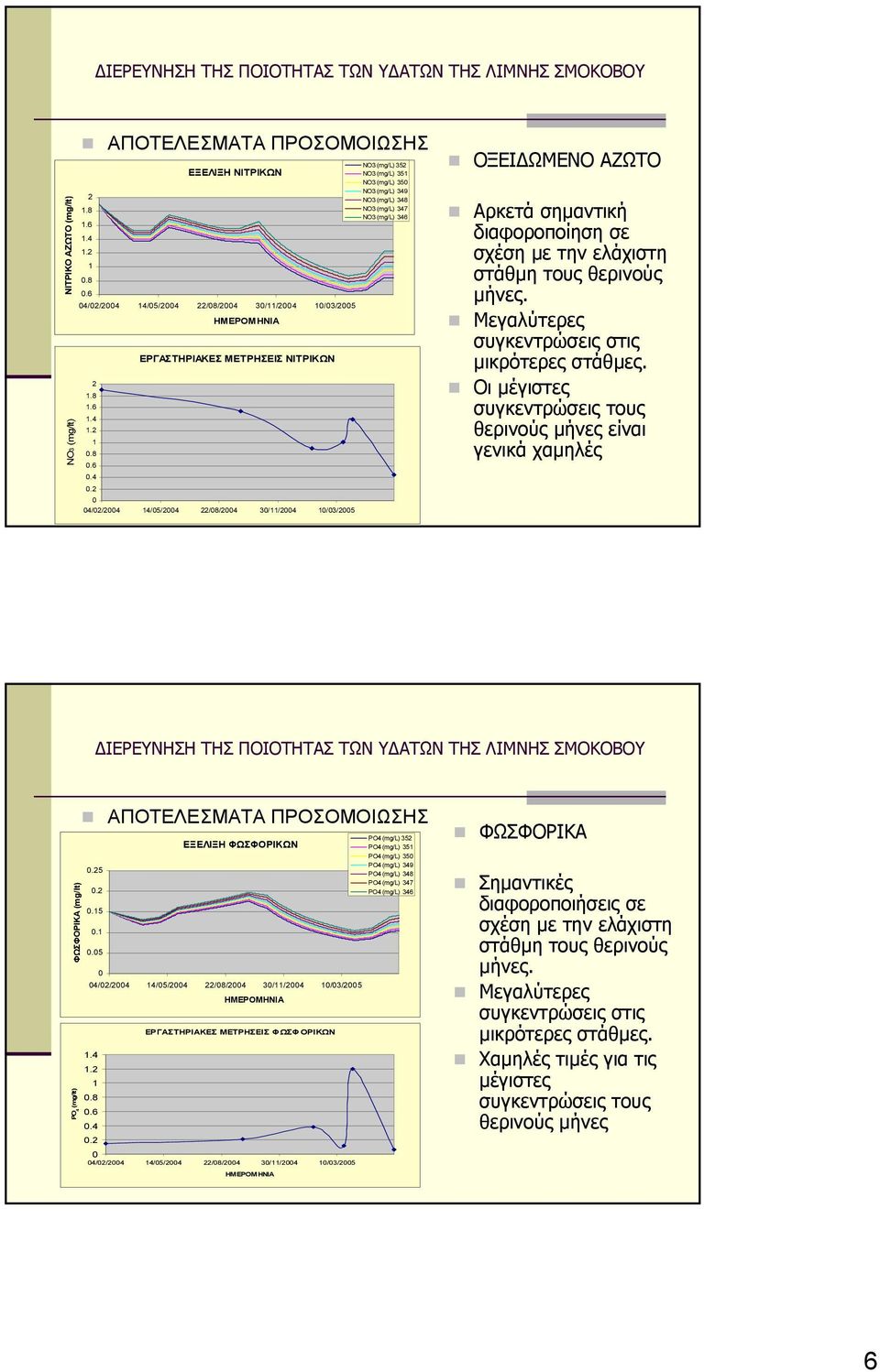 Μεγαλύτερες συγκεντρώσεις στις µικρότερες στάθµες. Οι µέγιστες συγκεντρώσεις τους θερινούς µήνες είναι γενικά χαµηλές ΦΩΣΦΟΡΙΚΑ (mg/lt) PO 4 (mg/lt) ΑΠΟΤΕΛΕΣΜΑΤΑ ΠΡΟΣΟΜΟΙΩΣΗΣ ΕΞΕΛΙΞΗ ΦΩΣΦΟΡΙΚΩΝ.5.