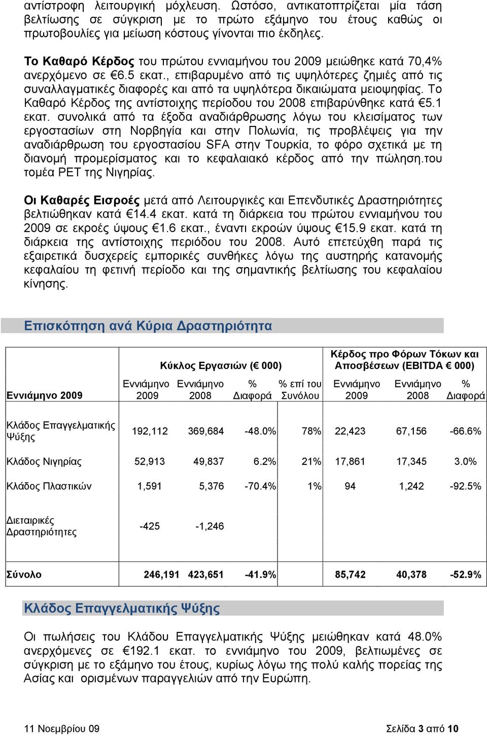 , επιβαρυμένο από τις υψηλότερες ζημιές από τις συναλλαγματικές διαφορές και από τα υψηλότερα δικαιώματα μειοψηφίας. Το Καθαρό Κέρδος της αντίστοιχης περίοδου του 2008 επιβαρύνθηκε κατά 5.1 εκατ.