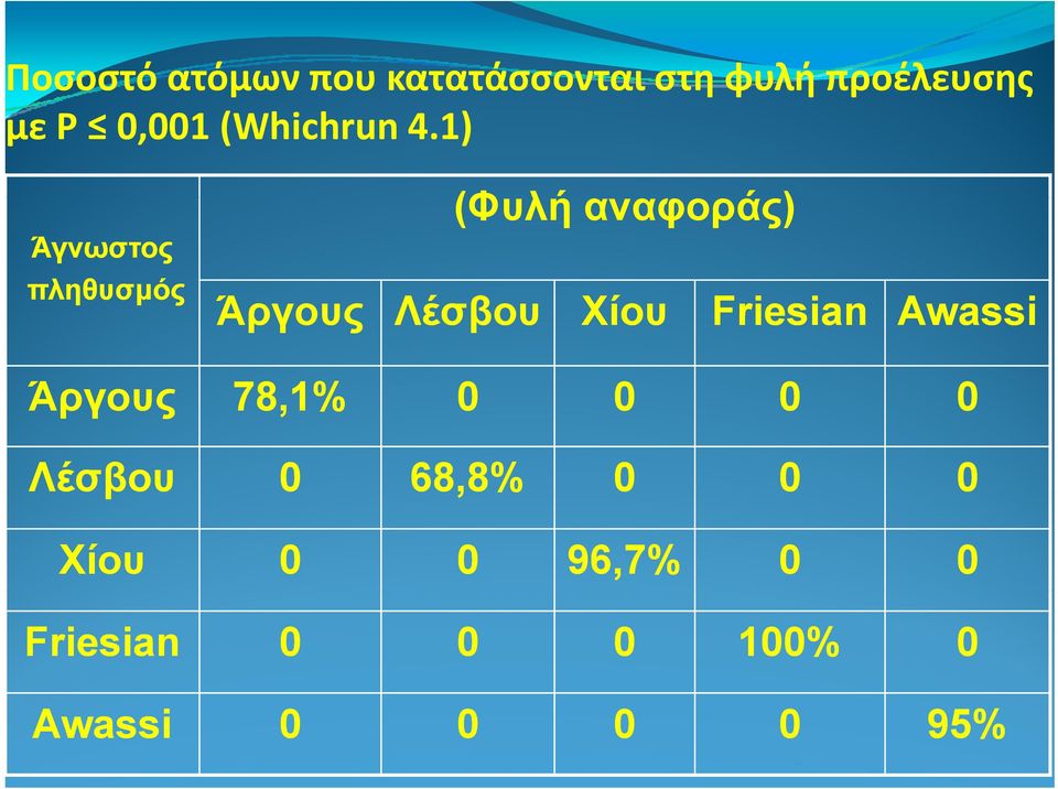 1) Άγνωστος πληθυσμός (Φυλή αναφοράς) ) Άργους Λέσβου Χίου Fi