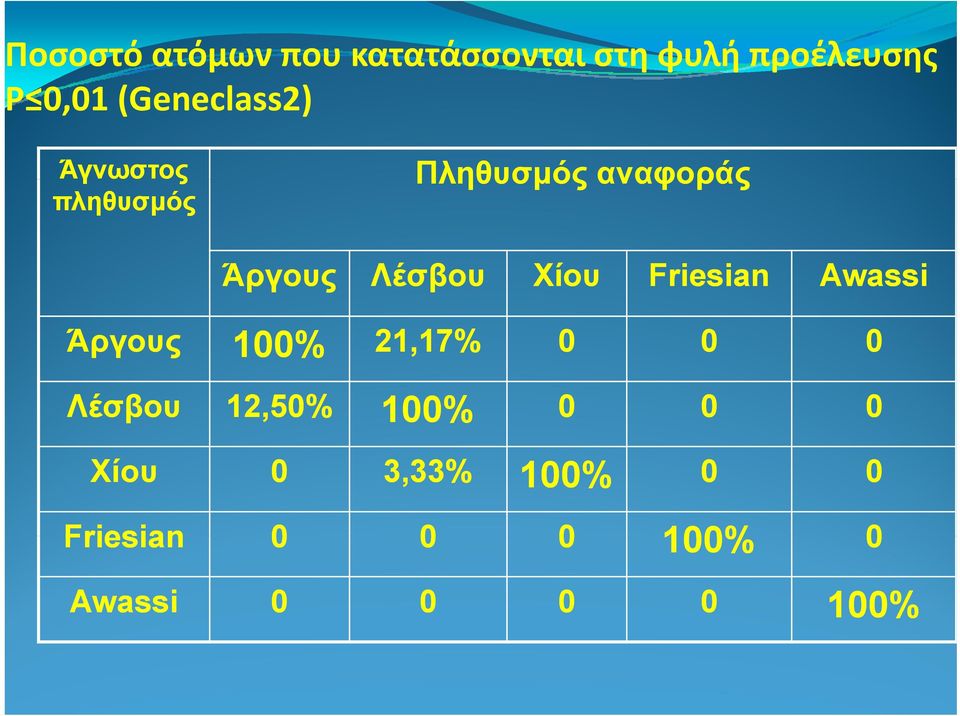Χίου Fi Friesian i Awassi Άργους 100% 21,17% 0 0 0 Λέσβου 12,50%