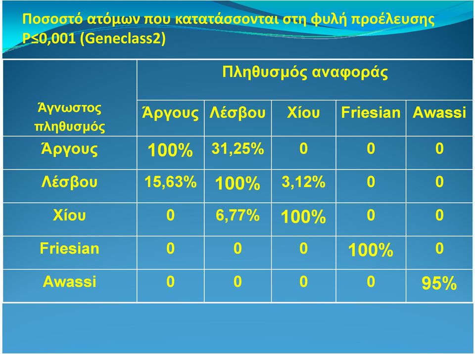 Χίου Friesian Awassi Άργους 100% 31,25% 0 0 0 Λέσβου 15,63% 100%