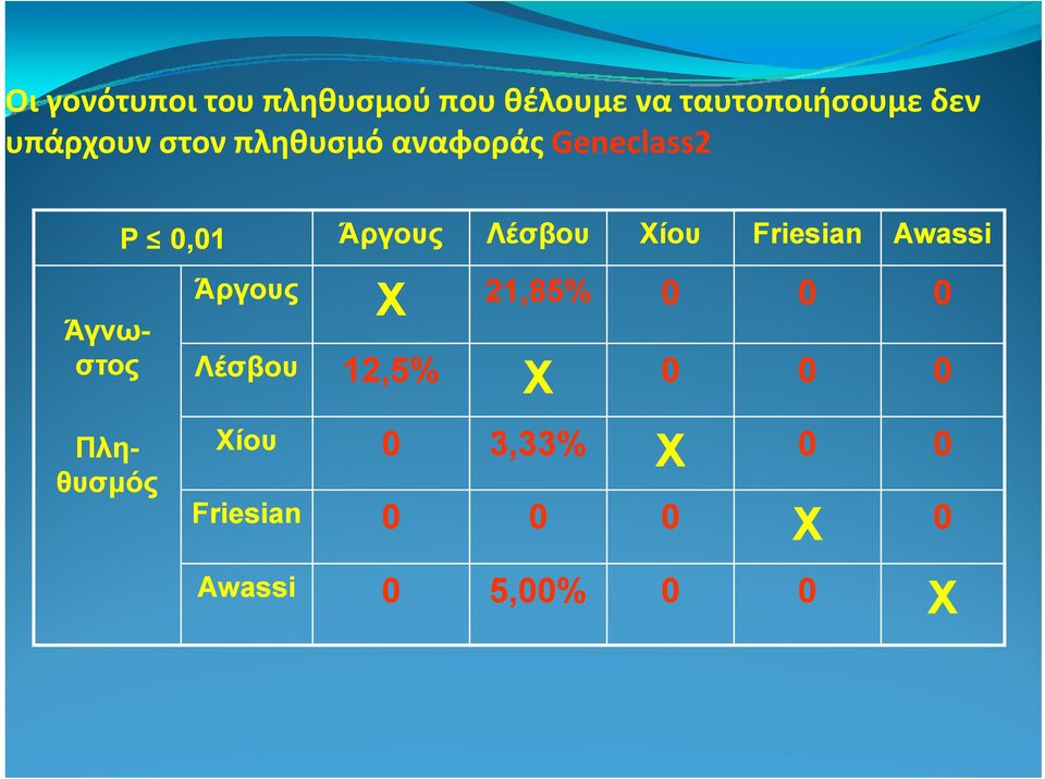 Άργους Λέσβου Χίου Friesian Awassi Άργους Χ 21,85% 0 0 0 Λέσβου 12,5%