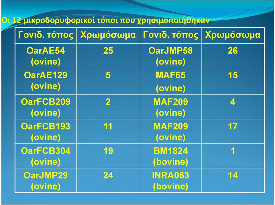 (οvine) (οvine) OarFCB209 2 MAF209 4 (οvine) (οvine) OarFCB193 11 MAF209 17