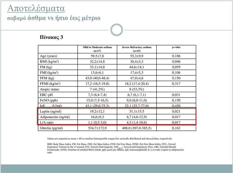 (6,4-7,4) 6,7 (6,1-7,1),31 FeNO (ppb) 15, (7,5-16,5) 9, (8,-11,),15 IgE (total) (U/ml) 43,1 (29,-75,3) 32,1 (25,7-77,),45 Leptin (ng/ml) 19,2±12,1 31,1±15,5,21 Adiponectin (ng/ml) 16,6±9,3 6,7