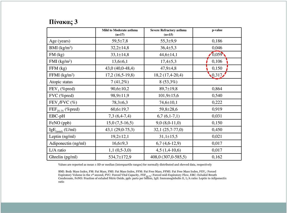 11,9±15,6,54 FEV 1 /FVC (%) 78,3±6,3 74,6±1,1,222 FEF 25-75 (%pred) 6,6±19,7 59,8±28,6,919 EBC-pH 7,3 (6,4-7,4) 6,7 (6,1-7,1),31 FeNO (ppb) 15, (7,5-16,5) 9, (8,-11,),15 IgE (total) (U/ml) 43,1