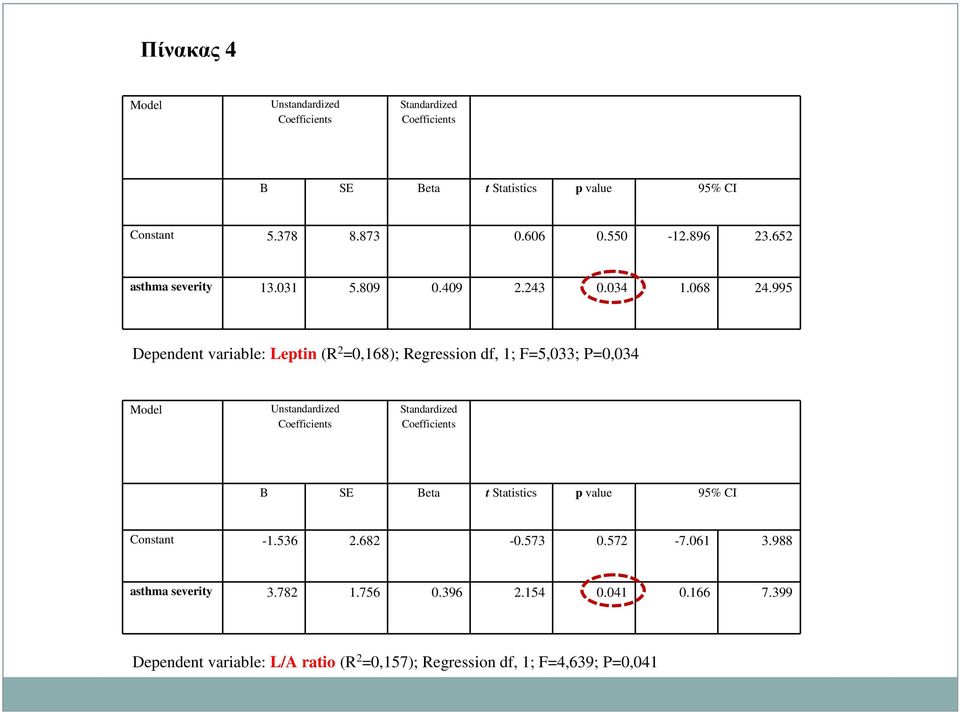 995 Dependent variable: Leptin (R 2 =,168); Regression df, 1; F=5,33; P=,34 Model Unstandardized Standardized B SE Beta t